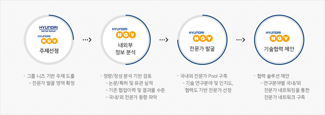 전문가 발굴