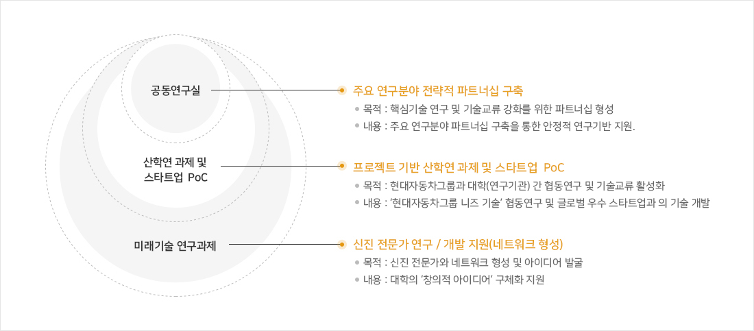 산학연 공동연구 모델